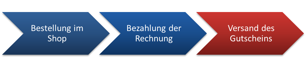 Automatischer Workflow für Geschenkgutscheine in Magento Automatischer Workflow für Geschenkgutscheine in Magento