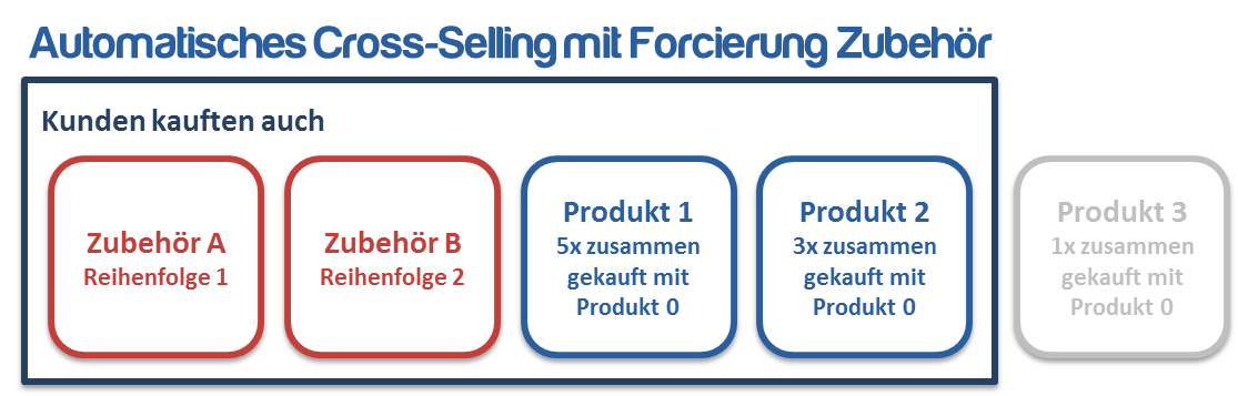 Automatisches Cross-Selling mit Forcierung von Zubehör-Artikeln