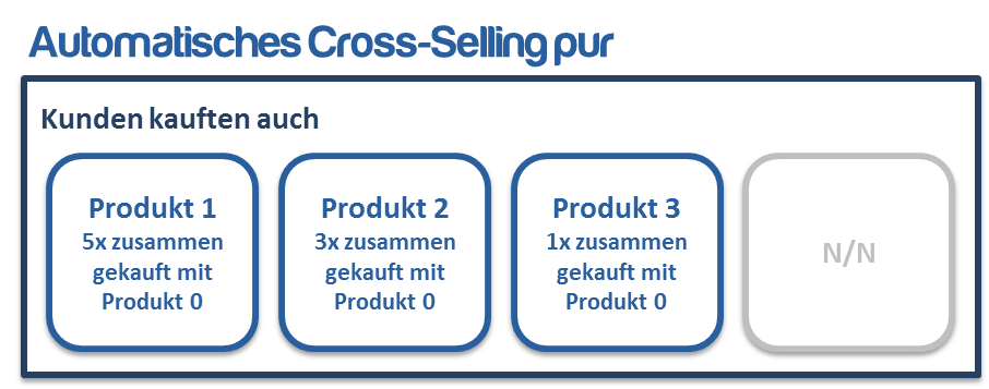 Automatisches Cross-Selling ohne Forcierung