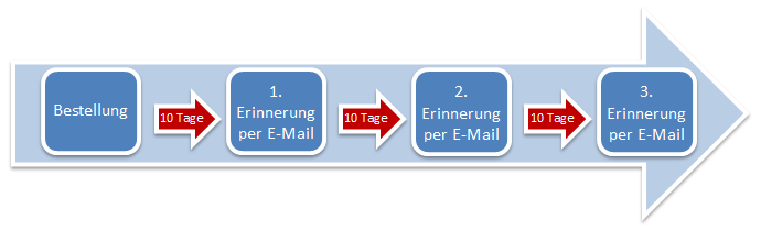 Ablauf der dreistufigen Zahlungserinnerung in Magento