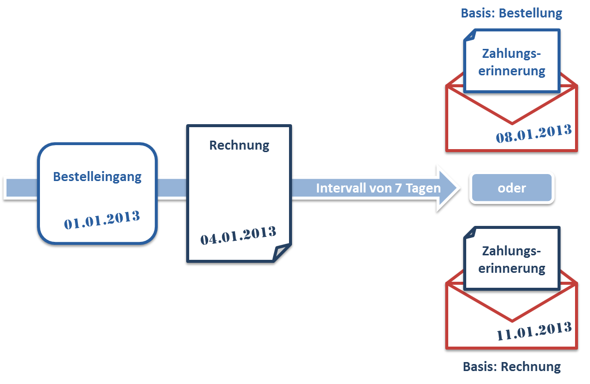 Einfluss der Basis auf das Versanddatum der Zahlungserinnerungen